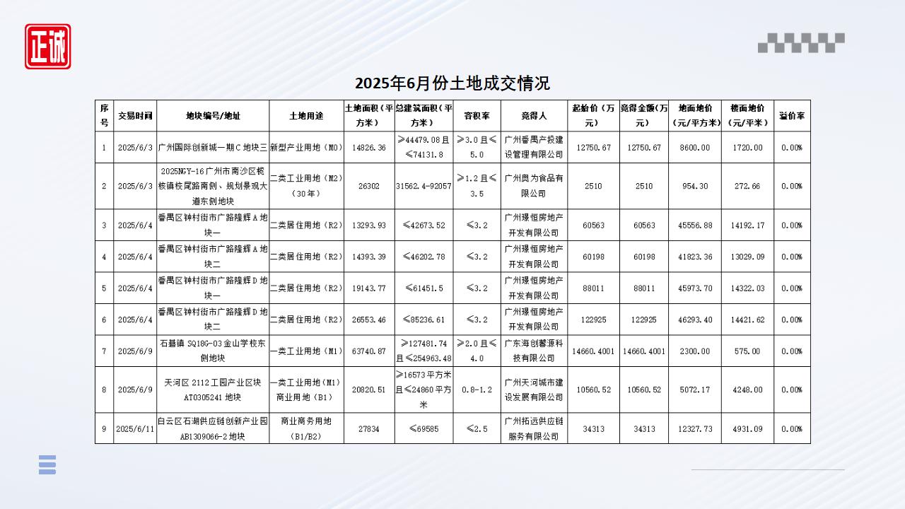 2025年6月广州市房地产市场信息报告_15.jpg