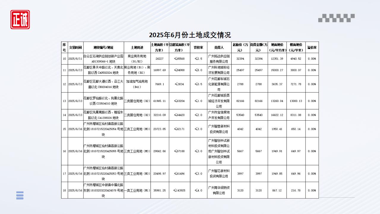 2025年6月广州市房地产市场信息报告_16.jpg