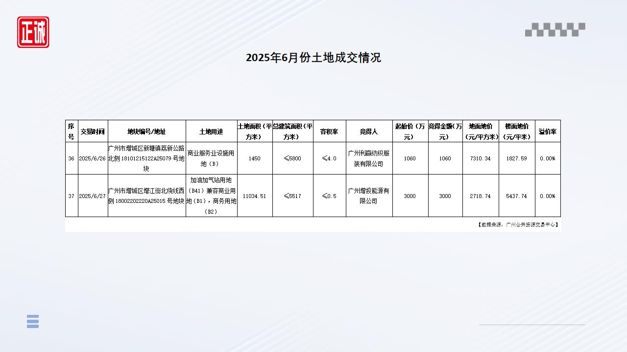 2025年6月广州市房地产市场信息报告_19.jpg