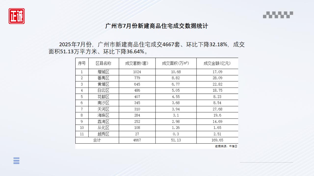 2025年7月广州市房地产市场信息报告_07.jpg