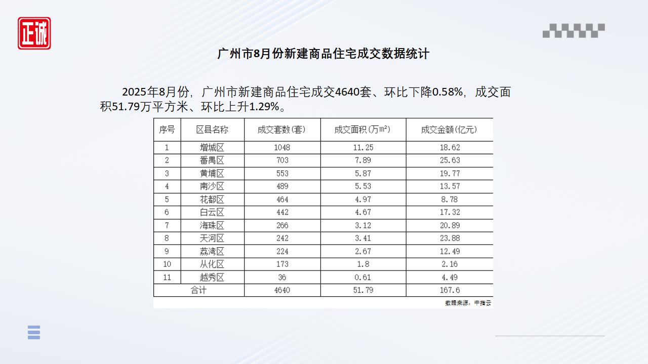 2025年8月广州市房地产市场信息报告_07.jpg