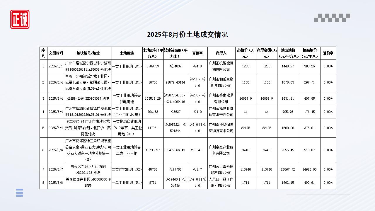 2025年8月广州市房地产市场信息报告_14.jpg