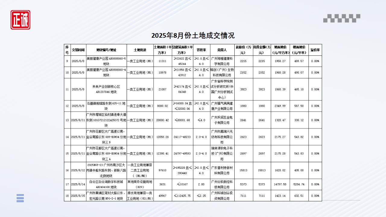 2025年8月广州市房地产市场信息报告_15.jpg