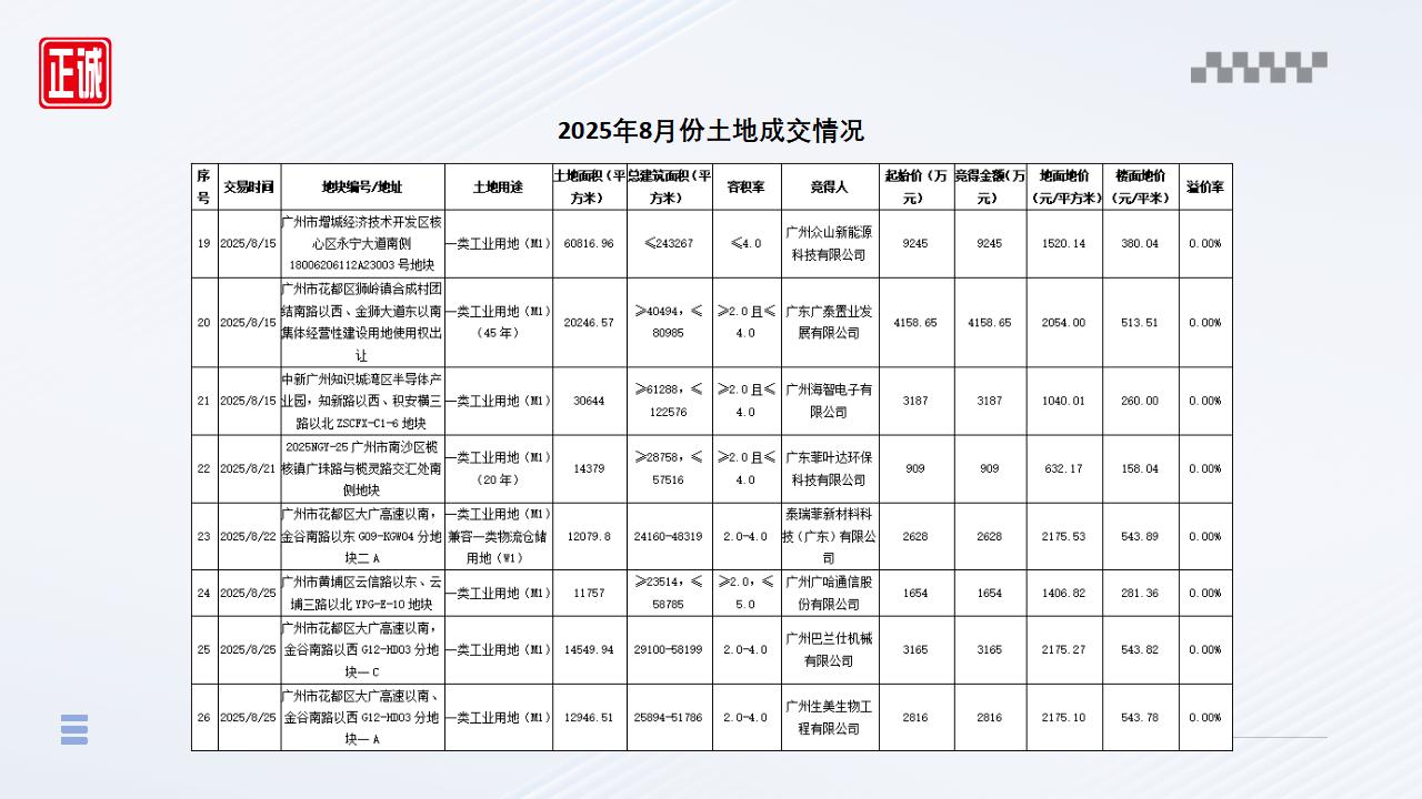 2025年8月广州市房地产市场信息报告_16.jpg