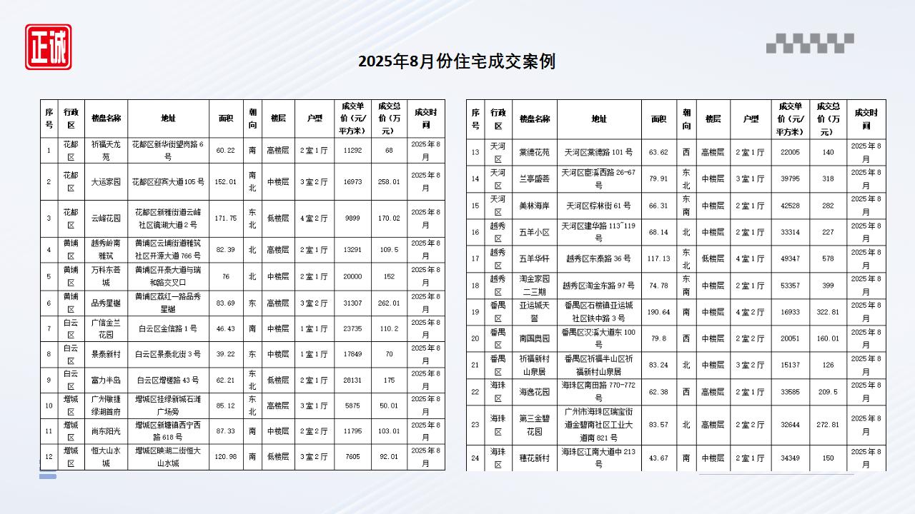 2025年8月广州市房地产市场信息报告_21.jpg