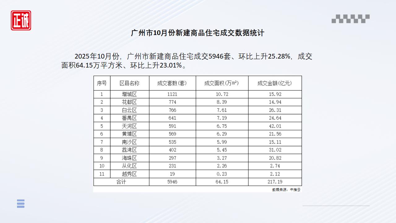 2025年10月广州市房地产市场信息报告_07.jpg