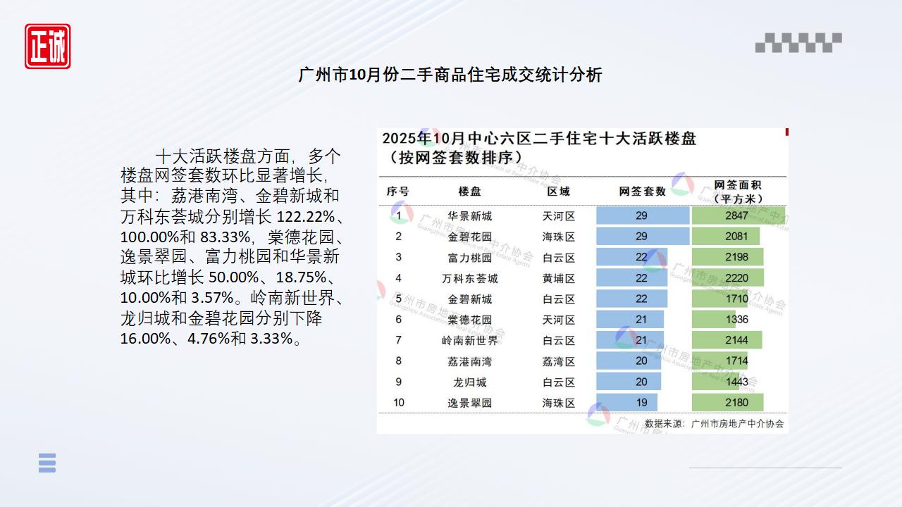 2025年10月广州市房地产市场信息报告_12.jpg